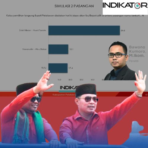 Survey Indikator Politik Indonesia Elektabilitas Petahana Zukri Tamrin Unggul Jauh