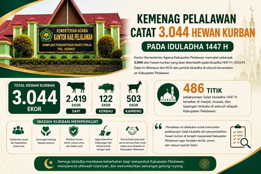 Kemenag Pelalawan Catat 3.044 Hewan Kurban pada Iduladha 1447 H
